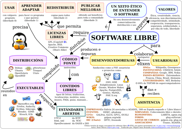 software libre